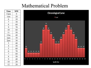 Mathematical Problem
Time MW
12pm 0
1am 20
6 10
7 30
8 60
9 70
10 60
11 50
12m 40
1pm 30
2pm 30
3 40
4 50
5 60
6 70
7 60
8 50
9 40
10 20
12 20
 