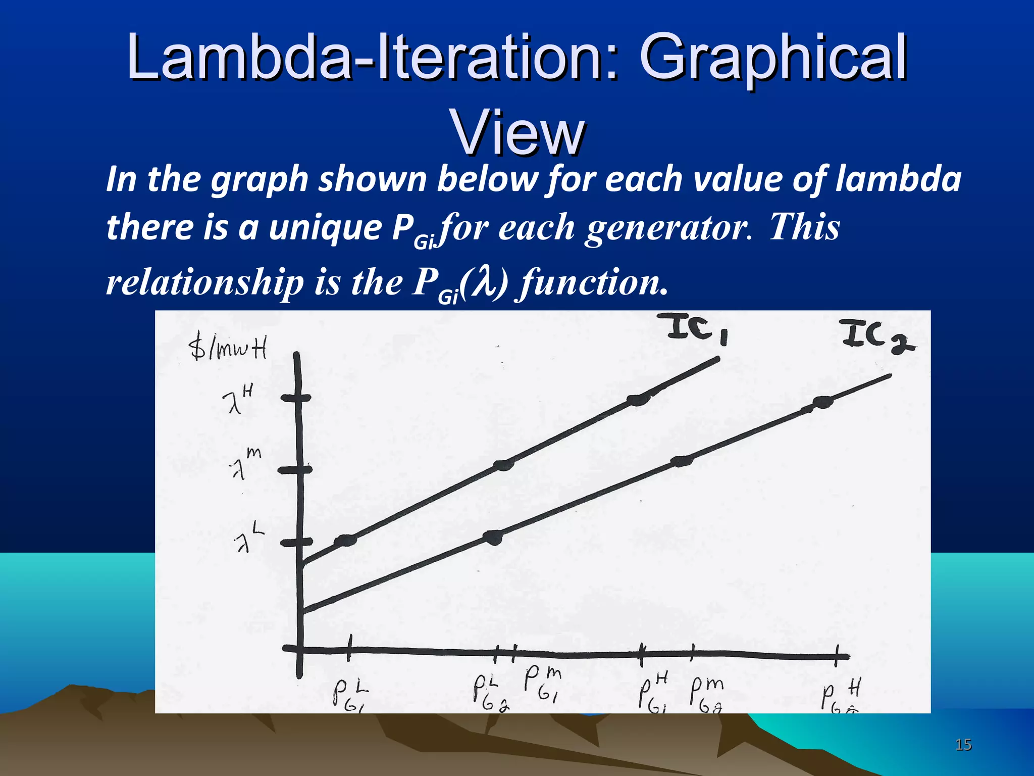 Lambda-Iteration: GraphicalLambda-Iteration: Graphical
ViewView
In the graph shown below for each value of lambda
there is a unique PGi for each generator. This
relationship is the PGi(λ) function.
1515
 