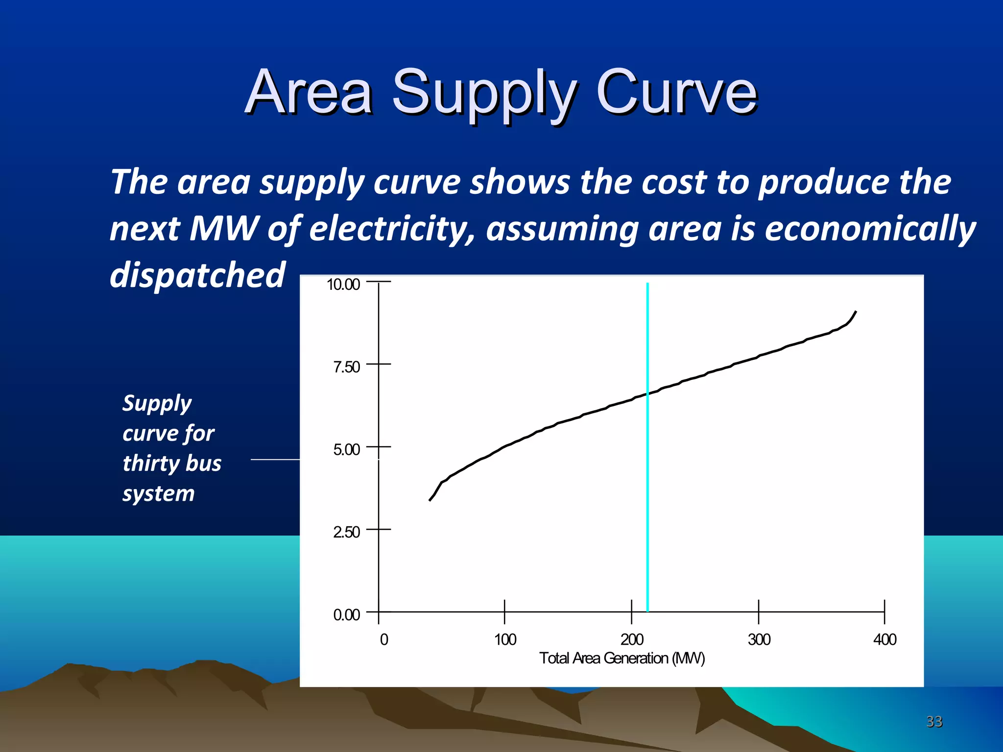 Area Supply CurveArea Supply Curve
0 100 200 300 400
Total AreaGeneration(MW)
0.00
2.50
5.00
7.50
10.00
The area supply curve shows the cost to produce the
next MW of electricity, assuming area is economically
dispatched
Supply
curve for
thirty bus
system
3333
 