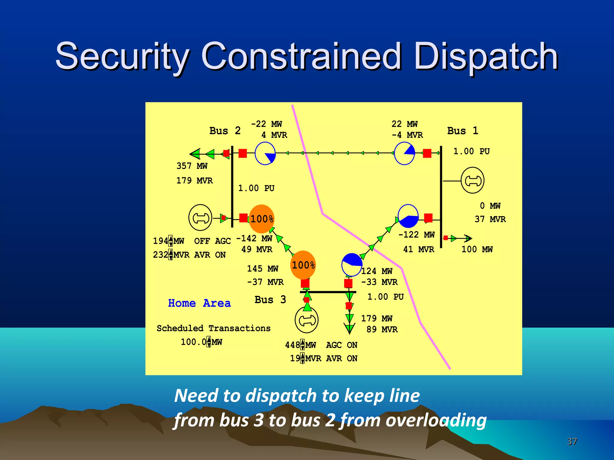Security Constrained DispatchSecurity Constrained Dispatch
Bus 2 Bus 1
Bus 3Home Area
Scheduled Transactions
357 MW
179 MVR
194 MW
448 MW
19 MVR
232 MVR
179 MW
89 MVR
1.00 PU
-22 MW
4 MVR
22 MW
-4 MVR
-142 MW
49 MVR
145 MW
-37 MVR
124 MW
-33 MVR
-122 MW
41 MVR
1.00 PU
1.00 PU
0 MW
37 MVR100%
100%
100 MW
OFF AGC
AVR ON
AGC ON
AVR ON
100.0 MW
Need to dispatch to keep line
from bus 3 to bus 2 from overloading
3737
 