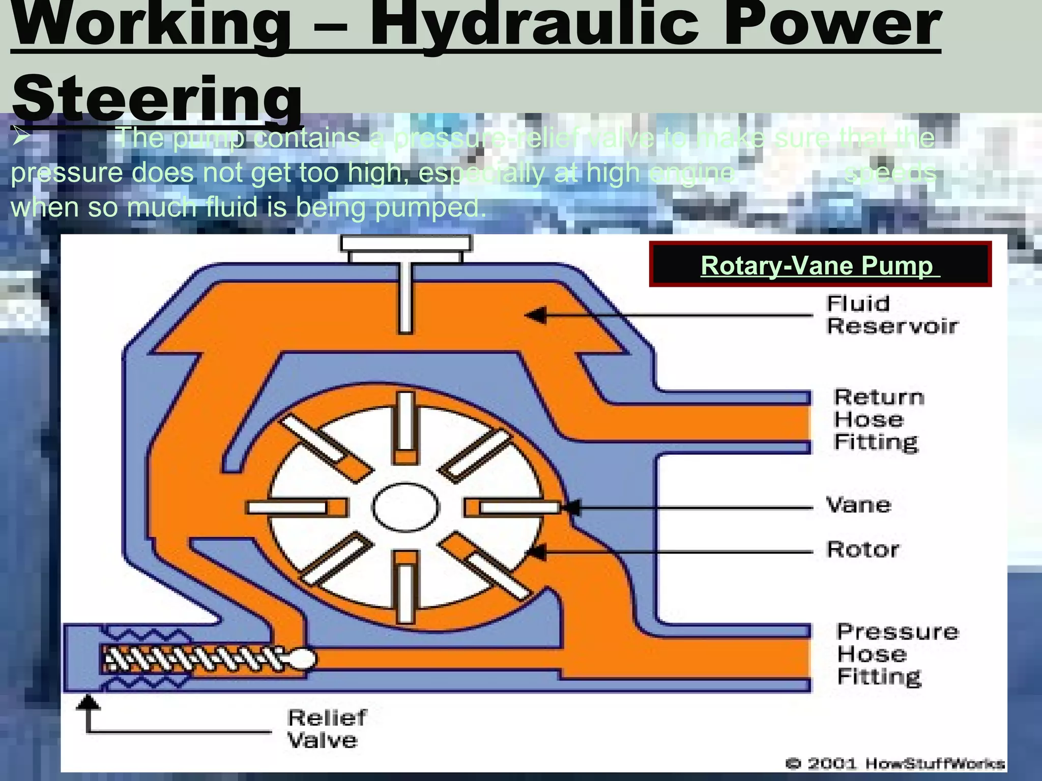Working – Hydraulic Power Steering The pump contains a pressure-relief valve to make sure that the  pressure does not get too high, especially at high engine  speeds when so much fluid is being pumped.  Rotary-Vane Pump  