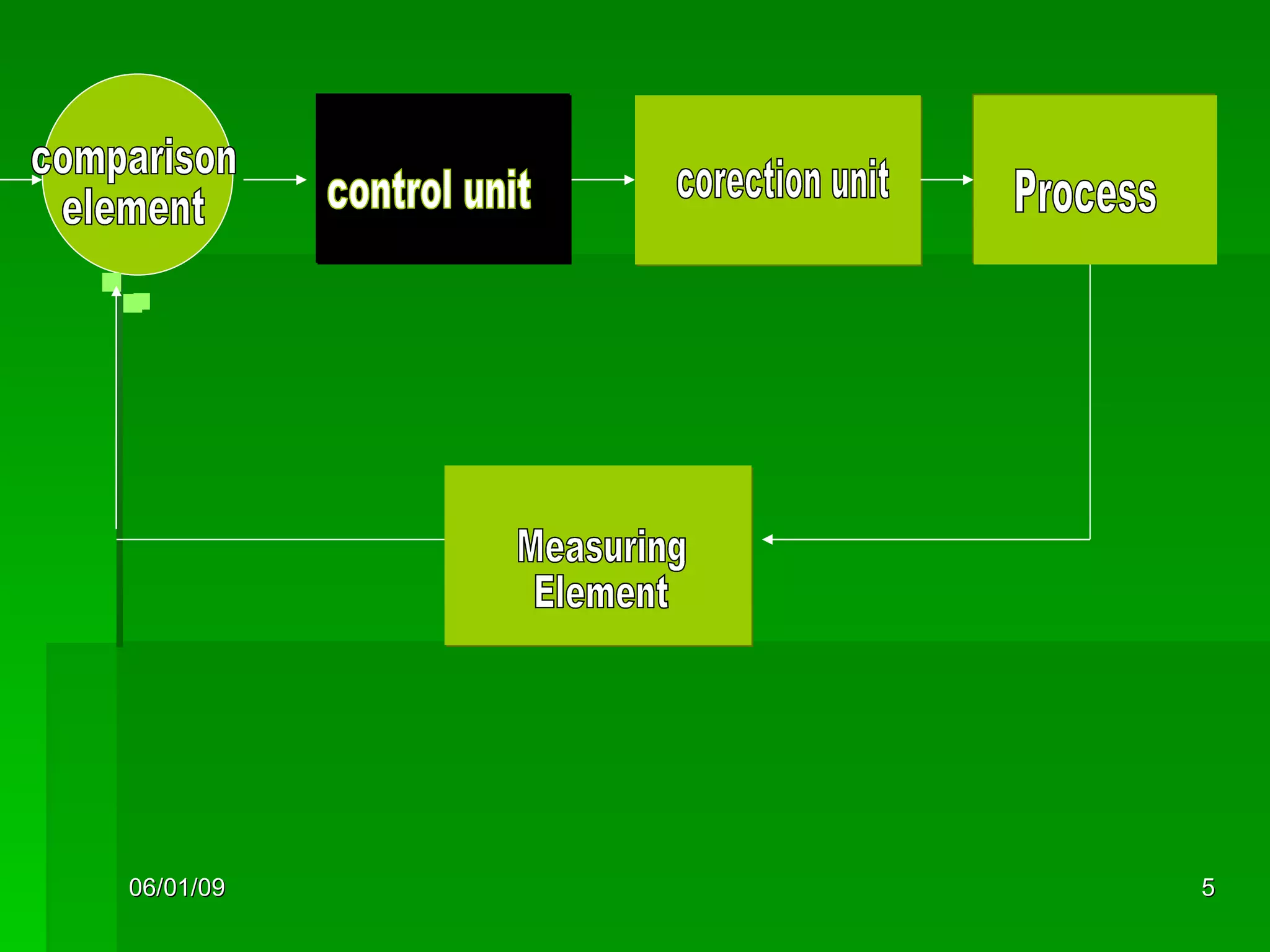 control unit corection unit comparison element Process Measuring  Element 