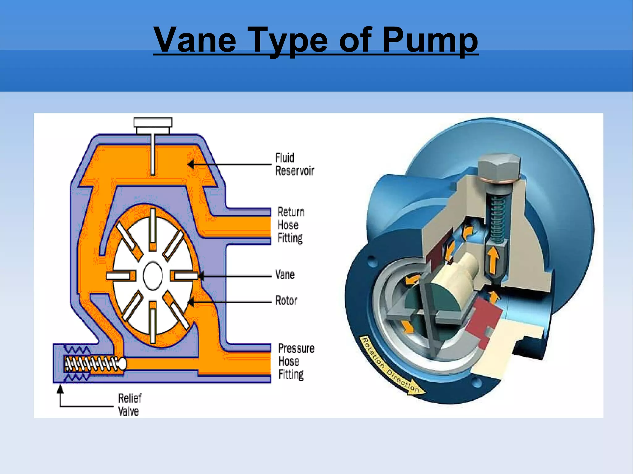 Vane Type of Pump 