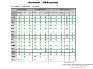 Valen, Dan; Blanchat, Kelly (2015): Overview of OSTP Responses. figshar
http://dx.doi.org/10.6084/m9.figshare.1367165
Retrieved 16:10, Aug 14, 2015 (GMT)
 