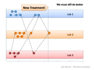 Josh Sommer – Chordoma Foundation
 