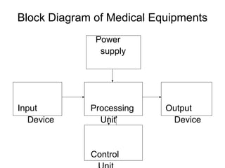 Block Diagram of Medical Equipments
              Power
               supply




Input        Processing    Output
   Device      Unit         Device


             Control
 