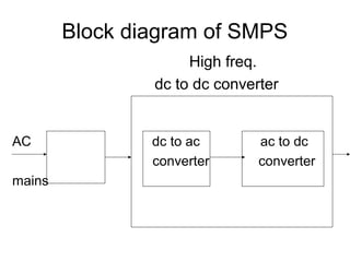 Block diagram of SMPS
                     High freq.
                dc to dc converter


AC              dc to ac       ac to dc
                converter      converter
mains
 