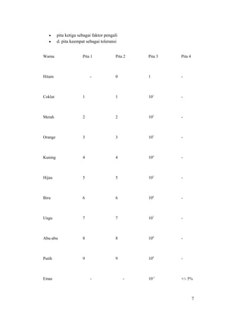 •
•

pita ketiga sebagai faktor pengali
d. pita keempat sebagai toleransi

Warna

Pita 1

Hitam

-

Pita 2

Pita 3

Pita 4

0

1

-

Coklat

1

1

101

-

Merah

2

2

102

-

Orange

3

3

103

-

Kuning

4

4

104

-

Hijau

5

5

105

-

Biru

6

6

106

-

Ungu

7

7

107

-

Abu-abu

8

8

108

-

Putih

9

9

109

-

10-1

+/- 5%

Emas

-

-

7

 