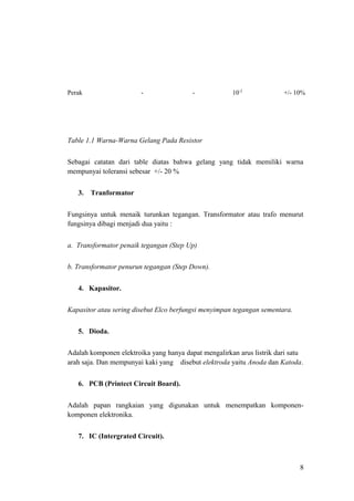 Perak

-

-

10-2

+/- 10%

Table 1.1 Warna-Warna Gelang Pada Resistor
Sebagai catatan dari table diatas bahwa gelang yang tidak memiliki warna
mempunyai toleransi sebesar +/- 20 %
3.

Tranformator

Fungsinya untuk menaik turunkan tegangan. Transformator atau trafo menurut
fungsinya dibagi menjadi dua yaitu :
a. Transformator penaik tegangan (Step Up)
b. Transformator penurun tegangan (Step Down).
4. Kapasitor.
Kapasitor atau sering disebut Elco berfungsi menyimpan tegangan sementara.
5. Dioda.
Adalah komponen elektroika yang hanya dapat mengalirkan arus listrik dari satu
arah saja. Dan mempunyai kaki yang disebut elektroda yaitu Anoda dan Katoda.
6. PCB (Printect Circuit Board).
Adalah papan rangkaian yang digunakan untuk menempatkan komponenkomponen elektronika.
7. IC (Intergrated Circuit).

8

 