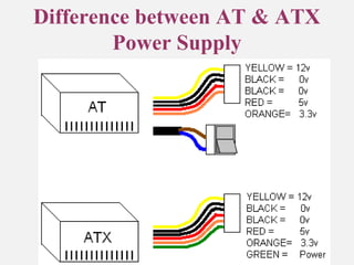Difference between AT & ATX
Power Supply
 
