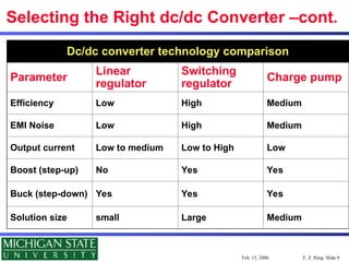 F. Z. Peng: Slide 9
Feb. 15, 2006
Selecting the Right dc/dc Converter –cont.
Dc/dc converter technology comparison
Parameter
Linear
regulator
Switching
regulator
Charge pump
Efficiency Low High Medium
EMI Noise Low High Medium
Output current Low to medium Low to High Low
Boost (step-up) No Yes Yes
Buck (step-down) Yes Yes Yes
Solution size small Large Medium
 