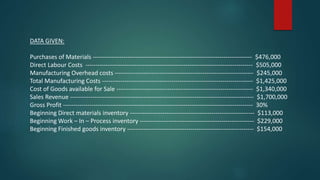 DATA GIVEN:
Purchases of Materials ------------------------------------------------------------------------------ $476,000
Direct Labour Costs ---------------------------------------------------------------------------------- $505,000
Manufacturing Overhead costs -------------------------------------------------------------------- $245,000
Total Manufacturing Costs -------------------------------------------------------------------------- $1,425,000
Cost of Goods available for Sale ------------------------------------------------------------------- $1,340,000
Sales Revenue ------------------------------------------------------------------------------------------ $1,700,000
Gross Profit --------------------------------------------------------------------------------------------- 30%
Beginning Direct materials inventory ------------------------------------------------------------- $113,000
Beginning Work – In – Process inventory -------------------------------------------------------- $229,000
Beginning Finished goods inventory -------------------------------------------------------------- $154,000
 