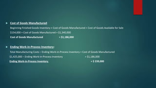  Cost of Goods Manufactured:
Beginning Finished Goods Inventory + Cost of Goods Manufactured = Cost of Goods Available for Sale
$154,000 + Cost of Goods Manufactured = $1,340,000
Cost of Goods Manufactured = $1,186,000
 Ending Work-in-Process Inventory:
Total Manufacturing Costs – Ending Work-in-Process Inventory = Cost of Goods Manufactured
$1,425,000 – Ending Work-in-Process Inventory = $1,186,000
Ending Work-in-Process Inventory = $ 239,000
 