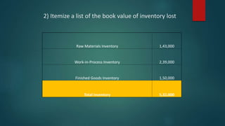 2) Itemize a list of the book value of inventory lost
Raw Materials Inventory 1,43,000
Work-in-Process Inventory 2,39,000
Finished Goods Inventory 1,50,000
Total Inventory 5,32,000
 