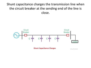 Shunt capacitance charges the transmission line when
the circuit breaker at the sending end of the line is
close.
 