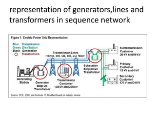 power system 1 unit 5 contains for various faults & circuit breakers | PPTX