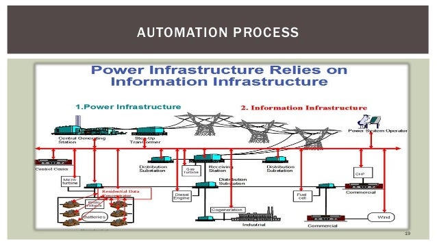 Power system automation