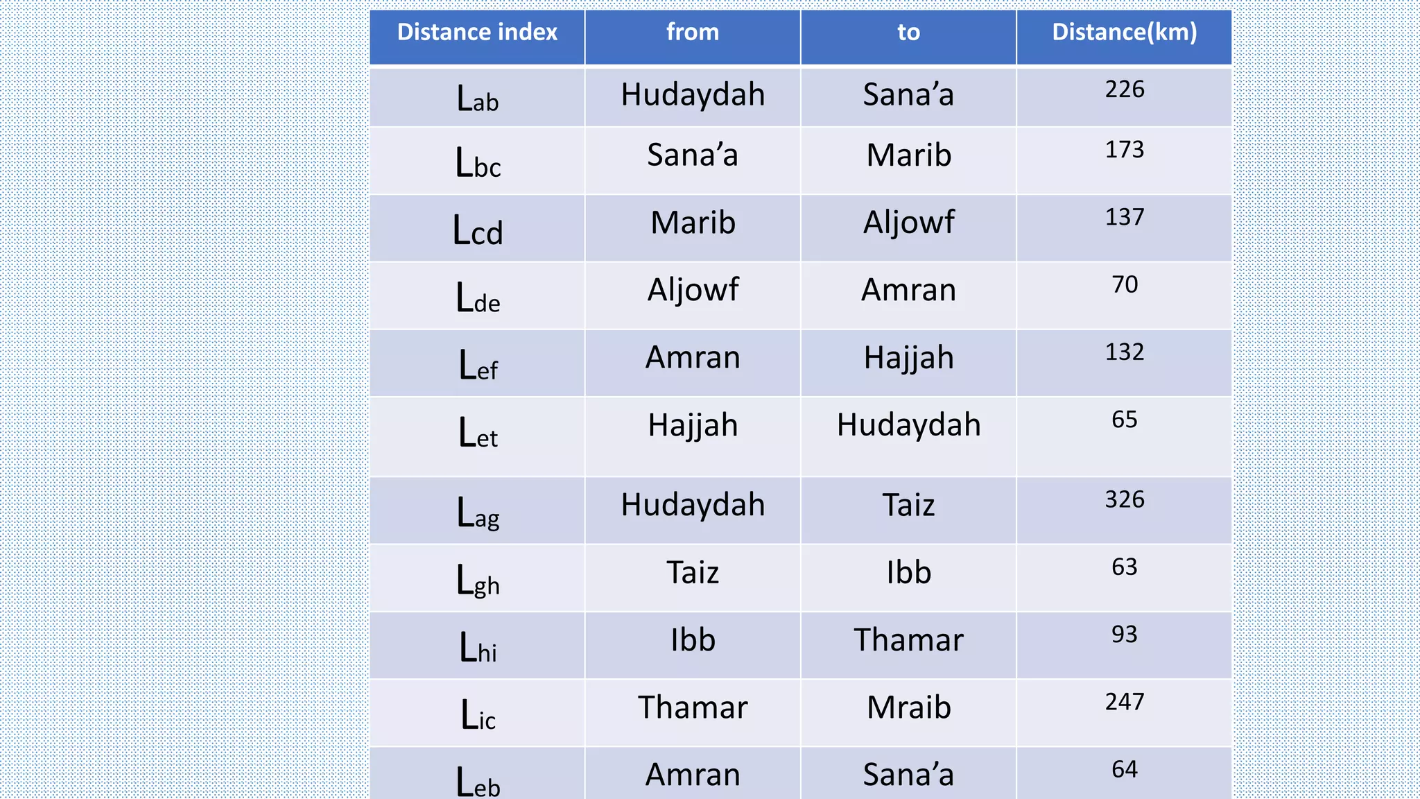 Distance(km)
to
from
Distance index
226
Sana’a
Hudaydah
Lab
173
Marib
Sana’a
Lbc
137
Aljowf
Marib
Lcd
70
Amran
Aljowf
Lde
132
Hajjah
Amran
Lef
65
Hudaydah
Hajjah
Let
326
Taiz
Hudaydah
Lag
63
Ibb
Taiz
Lgh
93
Thamar
Ibb
Lhi
247
Mraib
Thamar
Lic
64
Sana’a
Amran
Leb
 