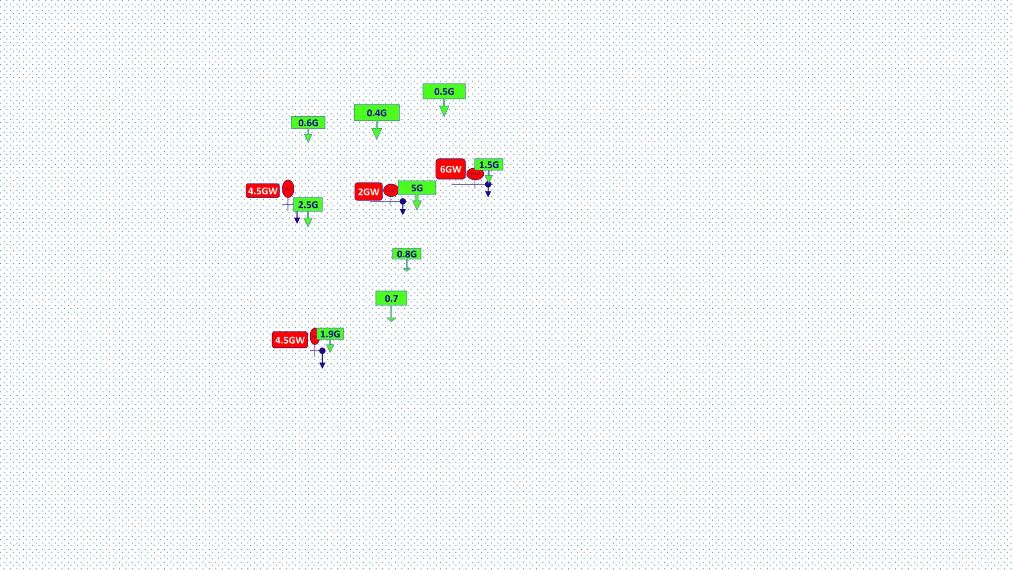 6GW
4.5GW 2GW
0.5G
0.6G
4.5GW
0.7
1.9G
2.5G
1.5G
5G
0.4G
0.8G
 