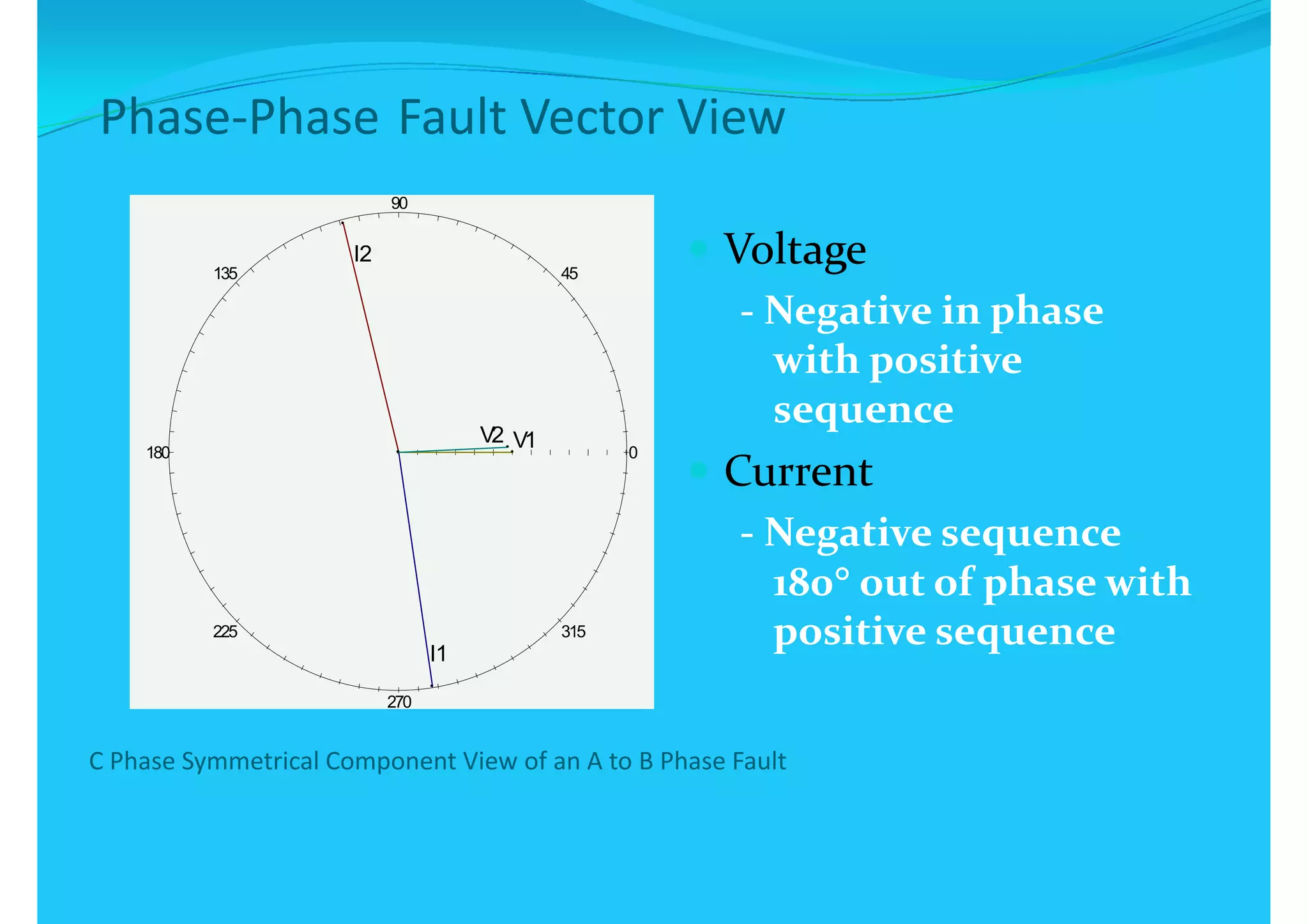 9090
I2
45135
I2
45135
0180
V1V2
0180
V1
225 315
I1I1
270270
C Phase Symmetrical Component View of an A to B Phase FaultC Phase Symmetrical Component View of an A to B Phase Fault
 