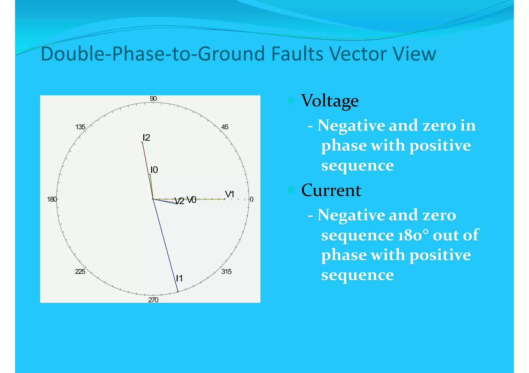 9090
45135 45135
I2I2
I0I0
V1 0180 V0
V1
V2 V0V2
225 315225 315
I1I1
270
 