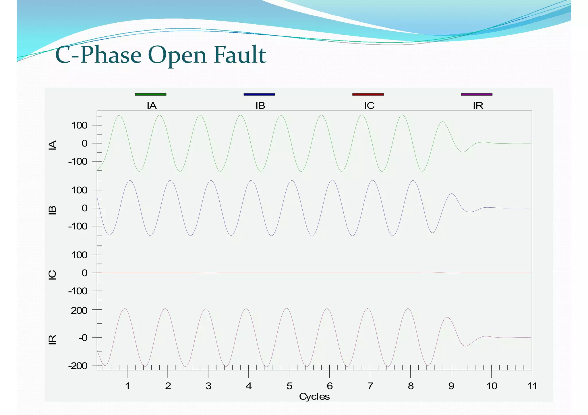 IA IB IC IRIA IB IC IR
100
0
100
0
-100-100
100100
0
-100-100
100100
0
-100
0
-100
200200
-0-0
-200-200
1 2 3 4 5 6 7 8 9 10 111 2 3 4 5 6 7 8 9 10 11
Cycles
 