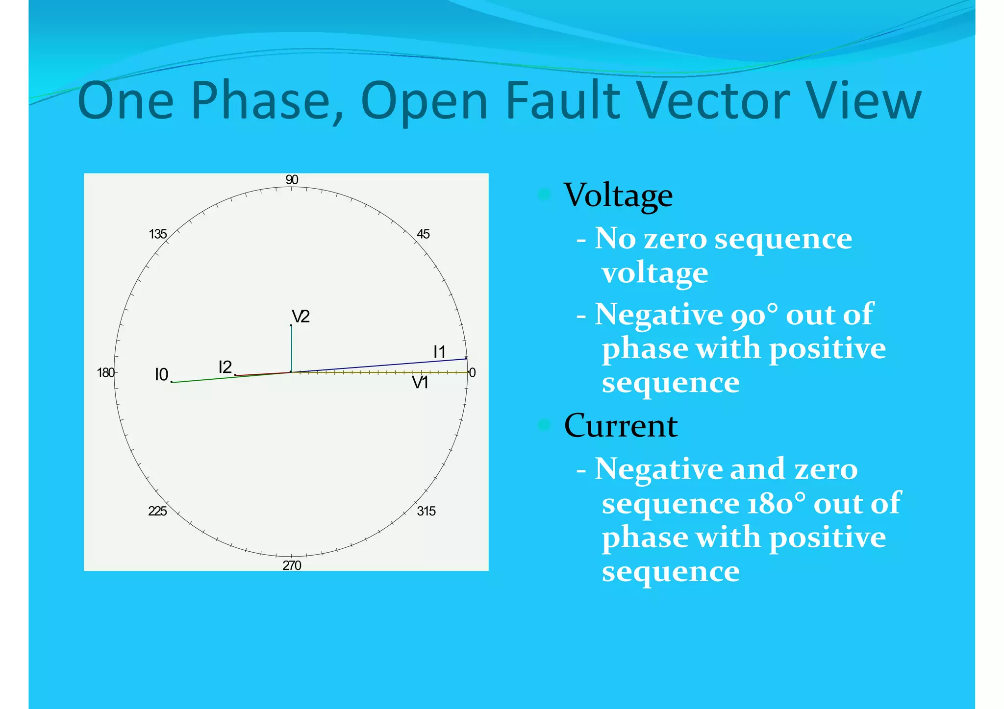 90
45135 45135
V2
I1
V2
0180 I0
I1
I2 0180 I0 I2
V1V1
225 315225 315
270270
 