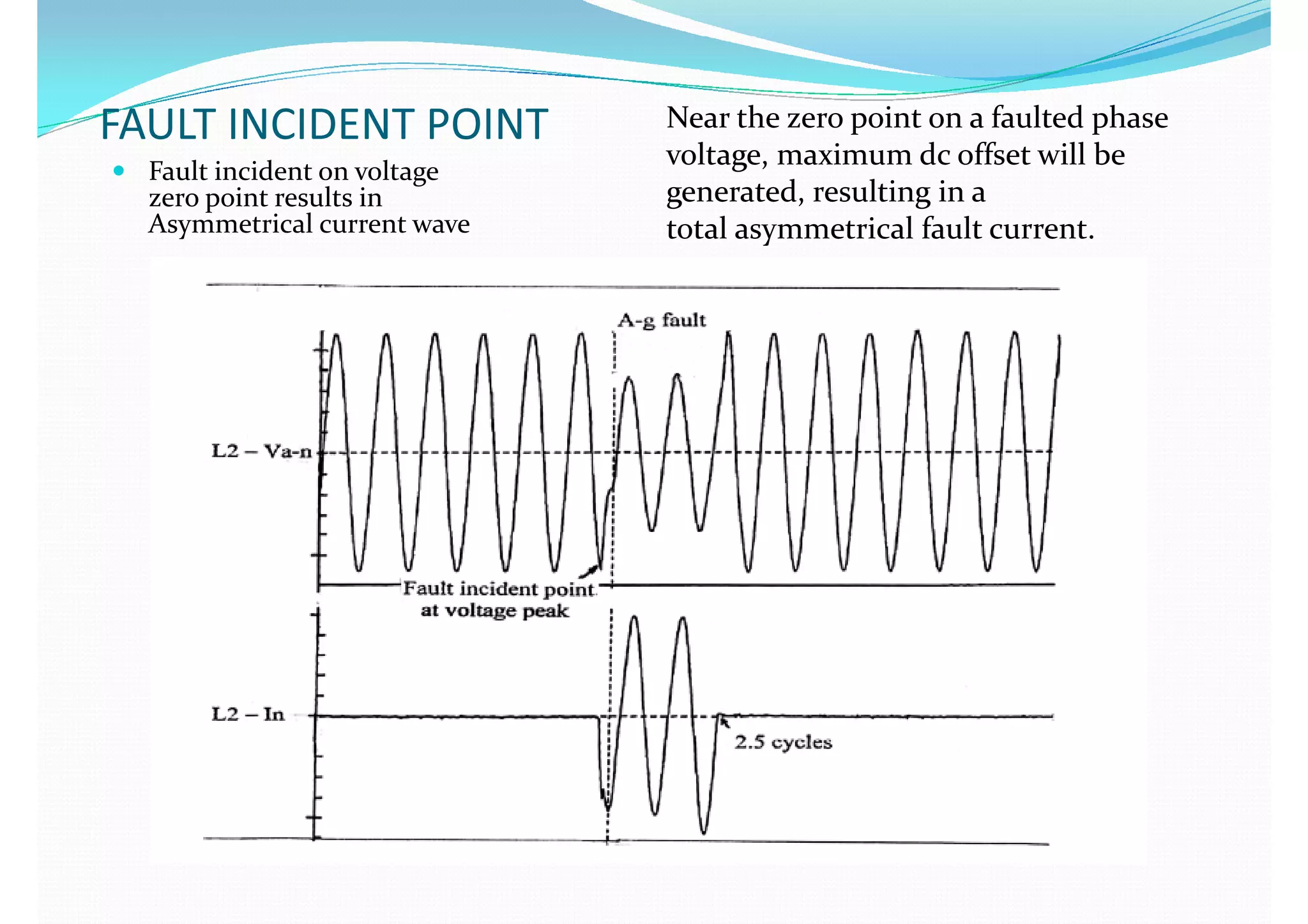  Fault incident on voltage Fault incident on voltage
zero point results inzero point results in
Asymmetrical current waveAsymmetrical current wave
 