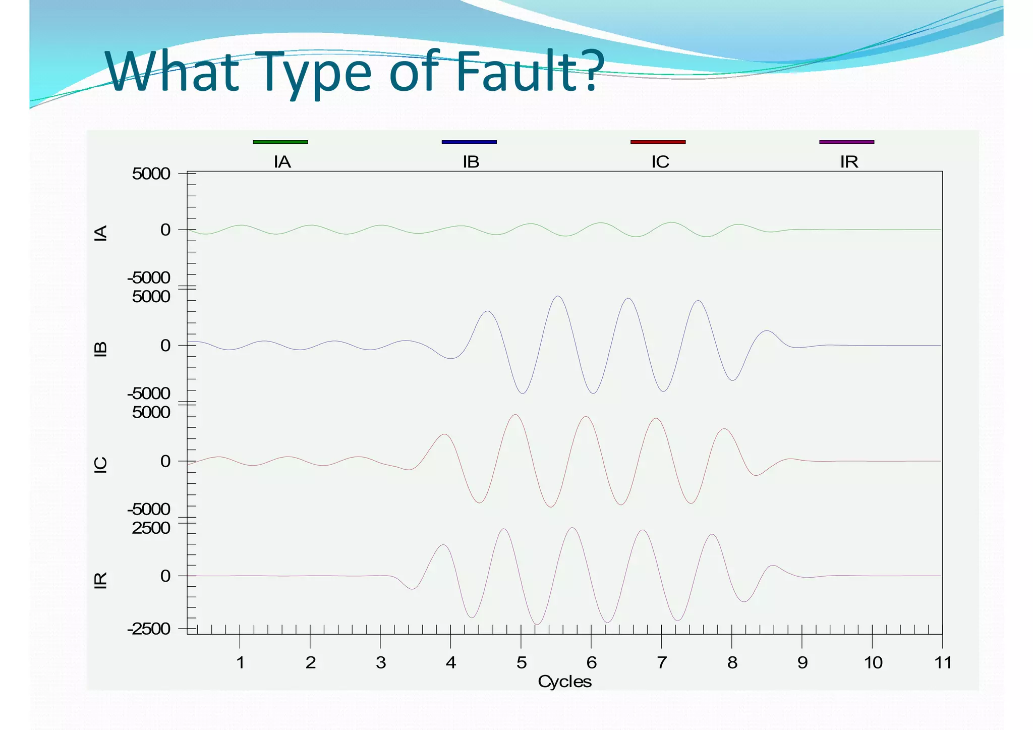 IA IB IC IR
5000
IA IB IC IR
5000
00
-5000
50005000
00
-5000-5000
50005000
00
-5000-5000
25002500
00
-2500-2500
1 2 3 4 5 6 7 8 9 10 111 2 3 4 5 6 7 8 9 10 11
CyclesCycles
 
