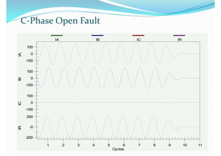 IA IB IC IRIA IB IC IR
100
0
100
0
-100-100
100100
0
-100-100
100100
0
-100
0
-100
200200
-0-0
-200-200
1 2 3 4 5 6 7 8 9 10 111 2 3 4 5 6 7 8 9 10 11
Cycles
 