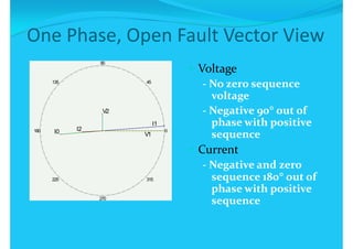 90
45135 45135
V2
I1
V2
0180 I0
I1
I2 0180 I0 I2
V1V1
225 315225 315
270270
 