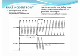  Fault incident on voltage Fault incident on voltage
zero point results inzero point results in
Asymmetrical current waveAsymmetrical current wave
 