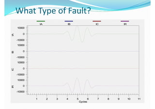 IA IB IC IRIA IB IC IR
10000
00
-10000-10000
1000010000
0
-10000-10000
1000010000
00
-10000-10000
1000010000
00
-10000-10000
1 2 3 4 5 6 7 8 9 10 111 2 3 4 5 6 7 8 9 10 11
CyclesCycles
 