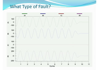 IA IB IC IRIA IB IC IR
100
0
100
0
-100-100
100100
0
-100
0
-100
100
00
-100
200200
-0-0
-200-200
1 2 3 4 5 6 7 8 9 10 111 2 3 4 5 6 7 8 9 10 11
CyclesCycles
 