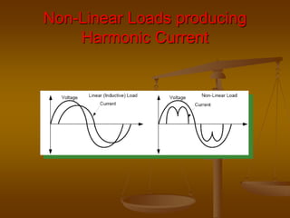 Non-Linear Loads producing
Harmonic Current
 