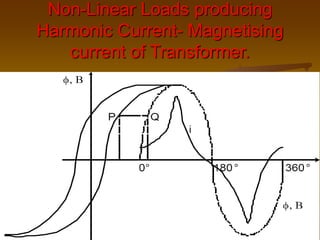 Non-Linear Loads producing
Harmonic Current- Magnetising
current of Transformer.
 