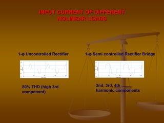 INPUT CURRENT OF DIFFERENT
NOLINEAR LOADS
0
10 20 30 40
-1.0
-0.5
0.0
0.5
1.0
Time (mS)
Current
80% THD (high 3rd
component)
1-φ Uncontrolled Rectifier
0
10 20 30 40
-1.0
-0.5
0.0
0.5
1.0
Time (mS)
Current
1-φ Semi controlled Rectifier Bridge
2nd, 3rd, 4th ,......
harmonic components
 