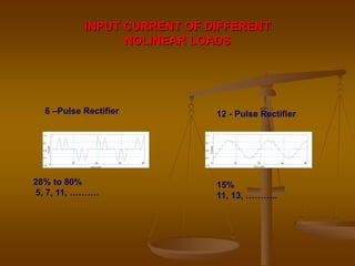 INPUT CURRENT OF DIFFERENT
NOLINEAR LOADS
0
10 20 30 40
-1.0
-0.5
0.0
0.5
1.0
Time (mS)
Current
6 –Pulse Rectifier
28% to 80%
5, 7, 11, ……….
0 10 20 30 40
-1.0
-0.5
0.0
0.5
1.0
Time (mS)
Current
12 - Pulse Rectifier
15%
11, 13, ………..
 