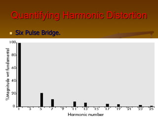 Quantifying Harmonic Distortion
 Six Pulse Bridge.
 