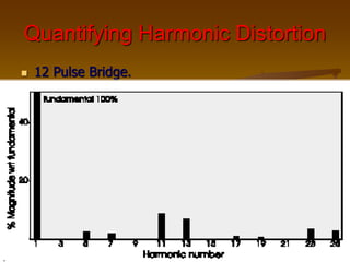 Quantifying Harmonic Distortion
 12 Pulse Bridge.
 