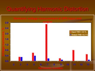 Quantifying Harmonic Distortion
Harmonic voltage measurement at UPS input and
output
0.0
0.4
0.8
1.2
1.6
2.0
2.4
2.8
2 3 4 5 6 7 8 9 10 11 12 13
Harmonic number
Voltage
harmonics,
%
Input THD = 3.0 %
Output THD = 0.7 %
 