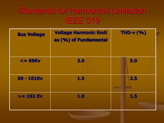 Standards for Harmonics Limitation
IEEE 519
Bus Voltage Voltage Harmonic limit
as (%) of Fundamental
THD-v (%)
<= 69Kv 3.0 5.0
69 - 161Kv 1.5 2.5
>= 161 Kv 1.0 1.5
 