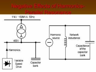 Negative Effects of Harmonics-
Parallel Resonance
 