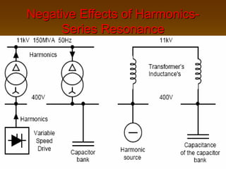 Negative Effects of Harmonics-
Series Resonance
 
