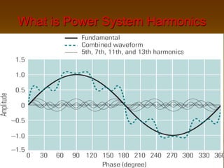 What is Power System Harmonics
 