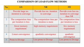 COMPARISON OF LOAD FLOW METHODS
No. GS NR FD
1 Provide large no.
iteration to converge
Provide less no. iteration
to converge
Provide even less no.
iteration to converge
than NR
2 The computation time
per iteration is less
The computation time per
iteration is more
The computation time
per iteration is less
3 fewer memory
requirement
high memory requirement few memory
requirement
4 Linear convergence quadratic convergence quadratic
convergence
5 Prone to Diverge Less prone to Diverge Less prone to Diverge
 