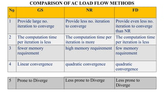 COMPARISON OF AC LOAD FLOW METHODS
No
.
GS NR FD
1 Provide large no.
iteration to converge
Provide less no. iteration
to converge
Provide even less no.
iteration to converge
than NR
2 The computation time
per iteration is less
The computation time per
iteration is more
The computation time
per iteration is less
3 fewer memory
requirement
high memory requirement few memory
requirement
4 Linear convergence quadratic convergence quadratic
convergence
5 Prone to Diverge Less prone to Diverge Less prone to
Diverge
 