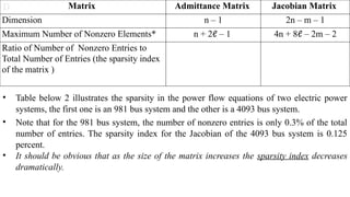 D
• Table below 2 illustrates the sparsity in the power flow equations of two electric power
systems, the first one is an 981 bus system and the other is a 4093 bus system.
• Note that for the 981 bus system, the number of nonzero entries is only 0.3% of the total
number of entries. The sparsity index for the Jacobian of the 4093 bus system is 0.125
percent.
• It should be obvious that as the size of the matrix increases the sparsity index decreases
dramatically.
Matrix Admittance Matrix Jacobian Matrix
Dimension n – 1 2n – m – 1
Maximum Number of Nonzero Elements* n + 2ℓ – 1 4n + 8ℓ – 2m – 2
Ratio of Number of Nonzero Entries to
Total Number of Entries (the sparsity index
of the matrix )
 