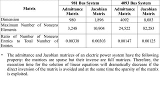 • The admittance and Jacobian matrices of an electric power system have the following
property: the matrices are sparse but their inverse are full matrices. Therefore, the
execution time for the solution of linear equations will dramatically decrease if the
direct inversion of the matrix is avoided and at the same time the sparsity of the matrix
is exploited.
Matrix
981 Bus System 4093 Bus System
Admittance
Matrix
Jacobian
Matrix
Admittance
Matrix
Jacobian
Matrix
Dimension 980 1,896 4092 8,083
Maximum Number of Nonzero
Elements 3,248 10,904 24,522 82,283
Ratio of Number of Nonzero
Entries to Total Number of
Entries
0.00338 0.00303 0.00147 0.00125
 