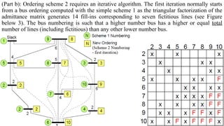 (Part b): Ordering scheme 2 requires an iterative algorithm. The first iteration normally starts
from a bus ordering computed with the simple scheme 1 as the triangular factorization of the
admittance matrix generates 14 fill-ins corresponding to seven fictitious lines (see Figure
below 3). The bus numbering is such that a higher number bus has a higher or equal total
number of lines (including fictitious) than any other lower number bus.
 